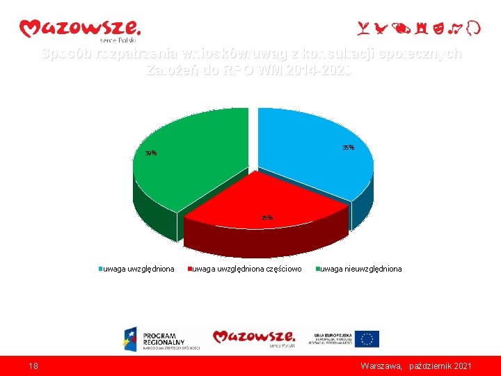 Sposób rozpatrzenia wniosków/uwag z konsultacji społecznych Założeń do RPO WM 2014 -2020 35% 39%