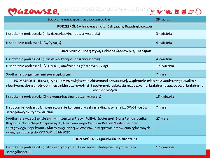 PRACE PODZESPOŁÓW – I ETAP PRAC Spotkanie inicjujące prace podzespołów 28 marca PODZESPÓŁ 1