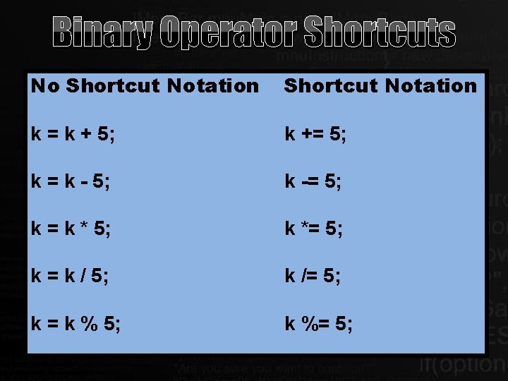 Binary Operator Shortcuts No Shortcut Notation k = k + 5; k += 5; Binary Operator Shortcuts No Shortcut Notation k = k + 5; k += 5;