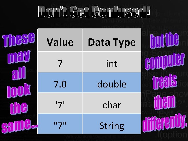 Don't Get Confused! Value Data Type 7 int 7. 0 double '7' char "7" Don't Get Confused! Value Data Type 7 int 7. 0 double '7' char "7"