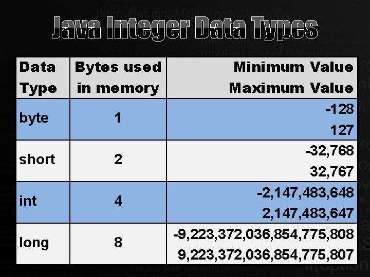 Java Integer Data Types Data Type Bytes used in memory byte 1 short 2 Java Integer Data Types Data Type Bytes used in memory byte 1 short 2