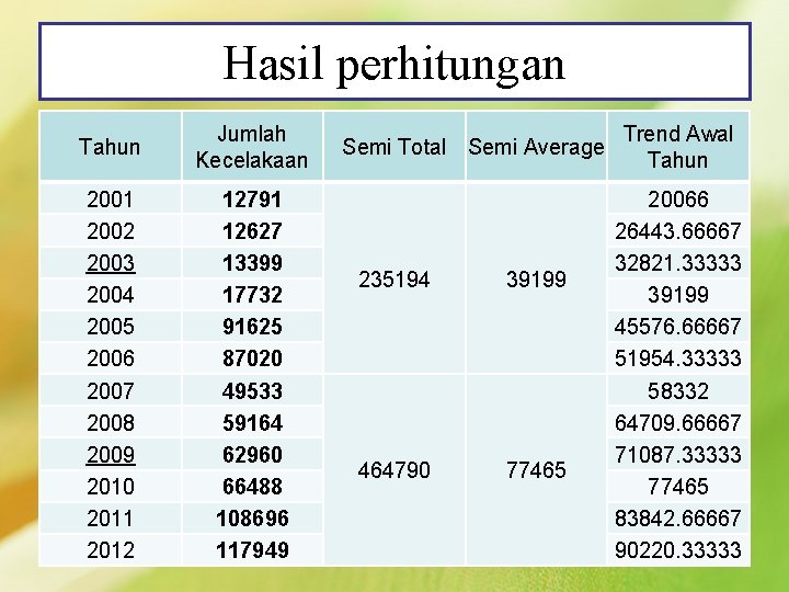 Hasil perhitungan Tahun Jumlah Kecelakaan 2001 2002 2003 2004 2005 2006 2007 2008 2009