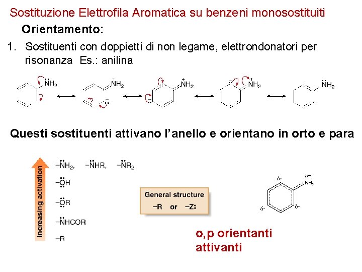 Sostituzione Elettrofila Aromatica su benzeni monosostituiti Orientamento: 1. Sostituenti con doppietti di non legame,