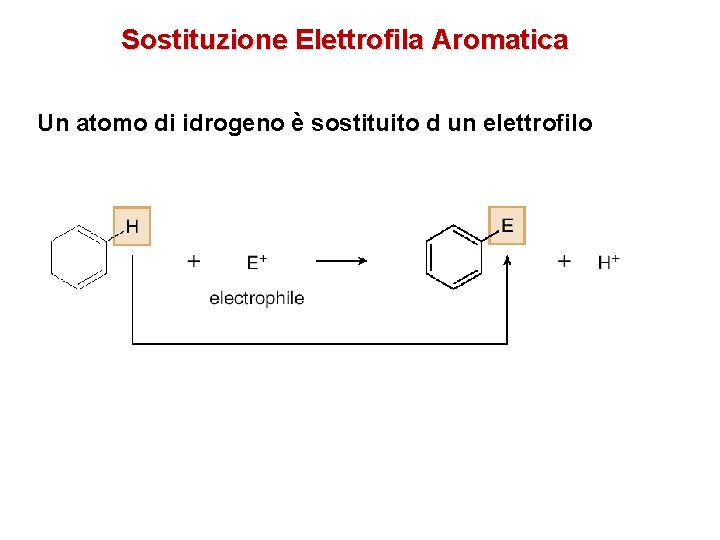Sostituzione Elettrofila Aromatica Un atomo di idrogeno è sostituito d un elettrofilo 
