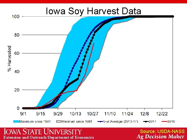 Iowa Soy Harvest Data Source: USDA-NASS Extension and Outreach/Department of Economics 