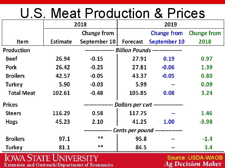 U. S. Meat Production & Prices Source: USDA-WAOB Extension and Outreach/Department of Economics 