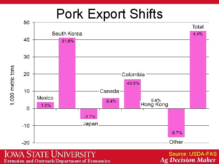 Pork Export Shifts Source: USDA-FAS Extension and Outreach/Department of Economics 