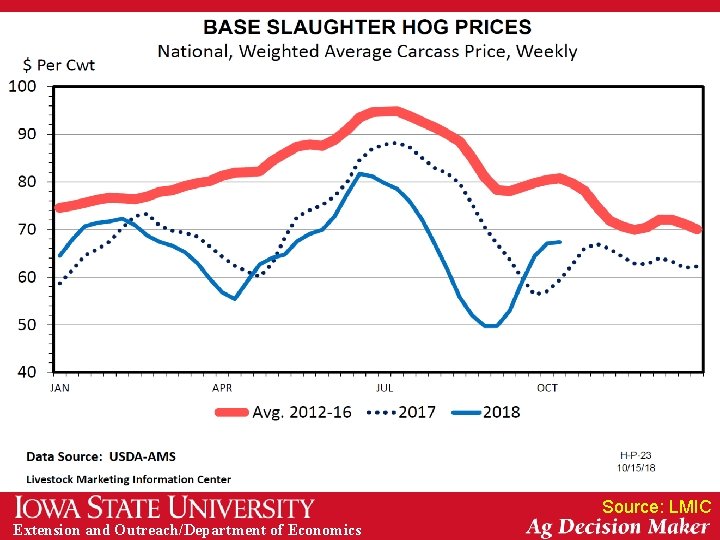 Source: LMIC Extension and Outreach/Department of Economics 