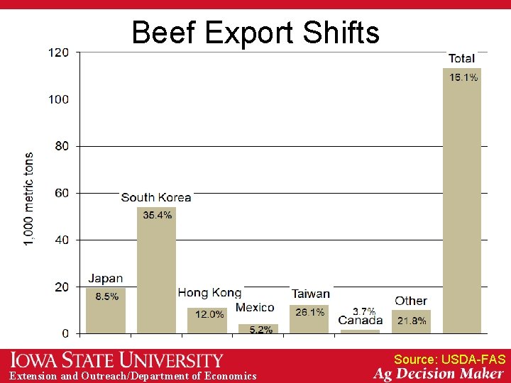 Beef Export Shifts Source: USDA-FAS Extension and Outreach/Department of Economics 