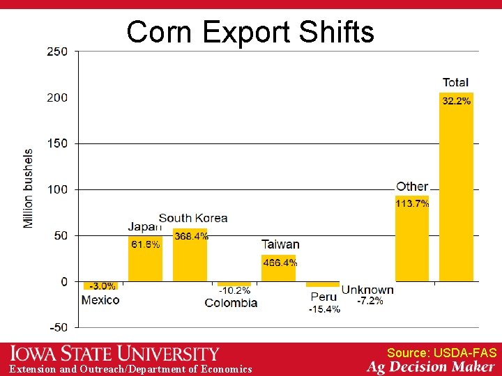 Corn Export Shifts Source: USDA-FAS Extension and Outreach/Department of Economics 