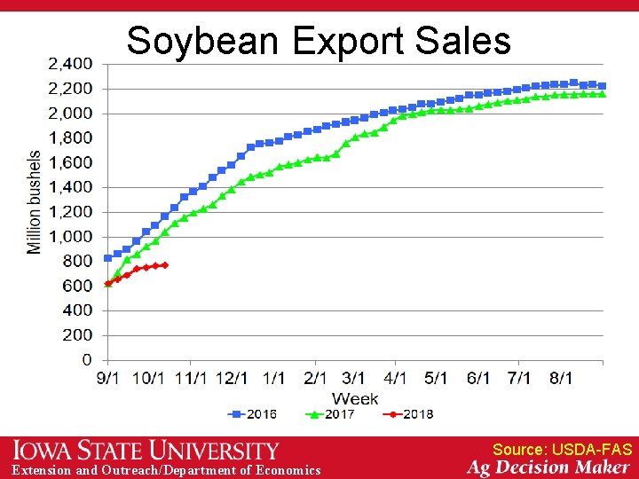 Soybean Export Sales Source: USDA-FAS Extension and Outreach/Department of Economics 