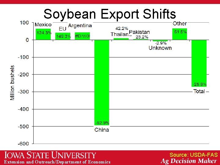 Soybean Export Shifts Source: USDA-FAS Extension and Outreach/Department of Economics 