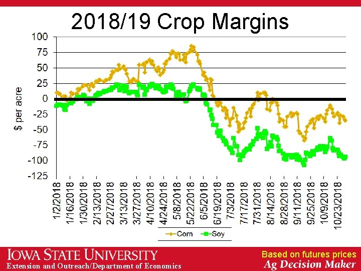 2018/19 Crop Margins Based on futures prices Extension and Outreach/Department of Economics 