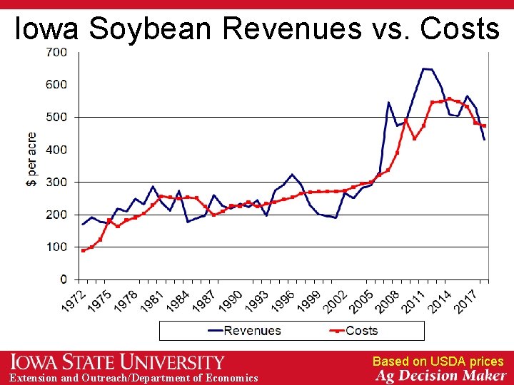 Iowa Soybean Revenues vs. Costs Based on USDA prices Extension and Outreach/Department of Economics