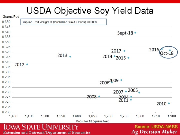 USDA Objective Soy Yield Data Source: USDA-NASS Extension and Outreach/Department of Economics 