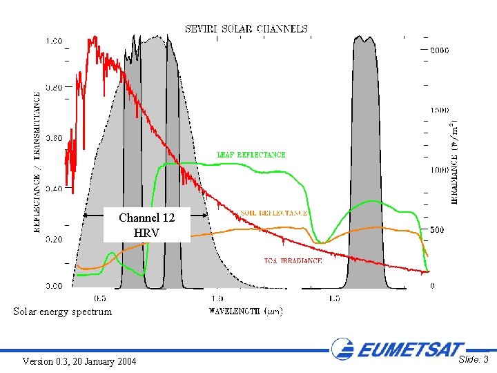 Channel 12 HRV Solar energy spectrum Version 0. 3, 20 January 2004 Slide: 3