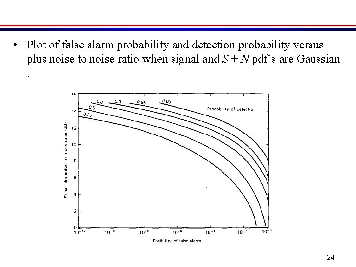  • Plot of false alarm probability and detection probability versus plus noise to