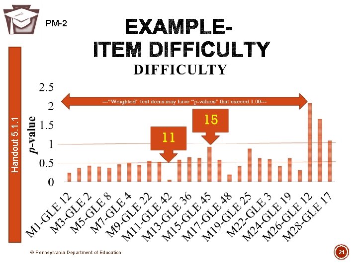 Handout 5. 1. 1 PM-2 © Pennsylvania Department of Education 21 