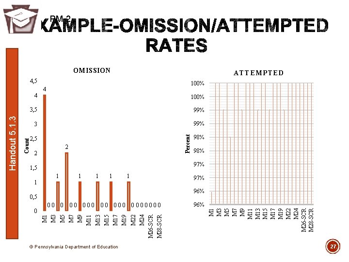 PM-2 OMISSION ATTEMPTED 4, 5 100% 3, 5 99% 3 99% 2, 5 98%