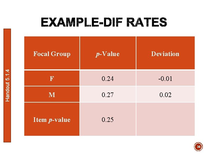 Handout 5. 1. 4 Focal Group p-Value Deviation F 0. 24 -0. 01 M