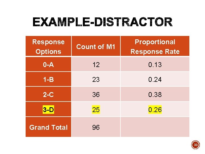 Response Options Count of M 1 Proportional Response Rate 0 -A 12 0. 13