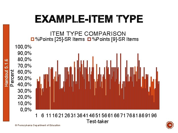 ITEM TYPE COMPARISON Percent Handout 5. 1. 6 %Points [25]-SR Items %Points [9]-SR Items