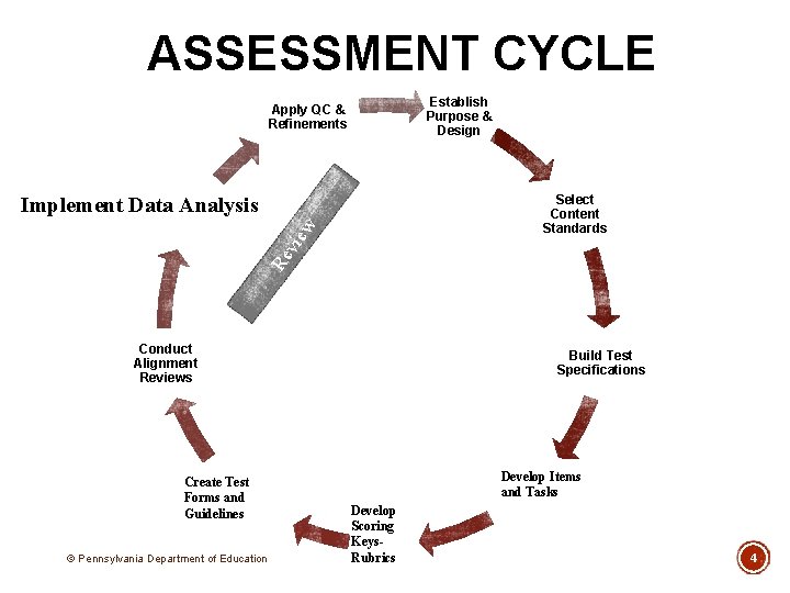 ASSESSMENT CYCLE Establish Purpose & Design Apply QC & Refinements Implement Data Analysis Re