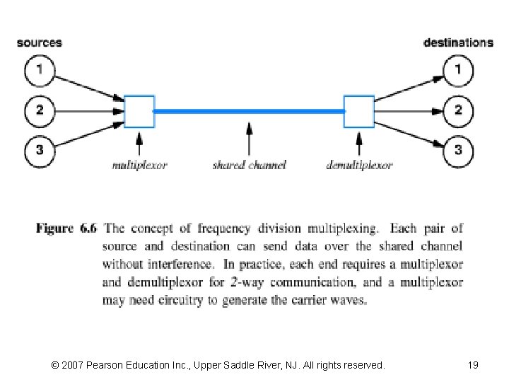 © 2007 Pearson Education Inc. , Upper Saddle River, NJ. All rights reserved. 19