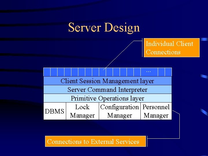 Server Design Individual Client Connections. . . Client Session Management layer Server Command Interpreter