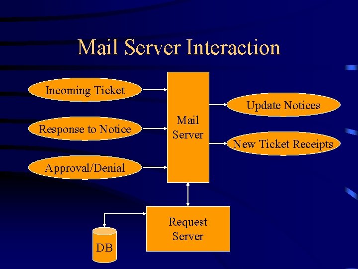 Mail Server Interaction Incoming Ticket Update Notices Response to Notice Mail Server Approval/Denial DB