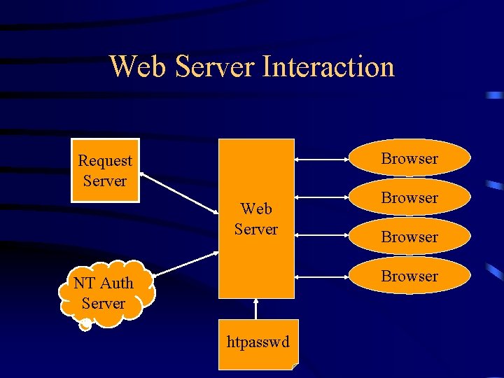 Web Server Interaction Browser Request Server Web Server Browser NT Auth Server htpasswd 