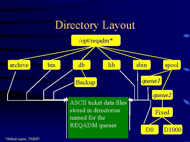 Directory Layout /opt/reqadm* archive bin db lib Backup sbin spool queue 1 queue 2