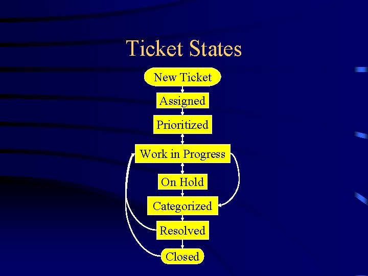 Ticket States New Ticket Assigned Prioritized Work in Progress On Hold Categorized Resolved Closed