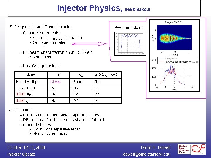 Injector Physics, see breakout • Diagnostics and Commissioning 8% modulation – Gun measurements •