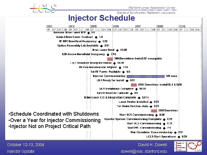 Injector Schedule • Schedule Coordinated with Shutdowns • Over a Year for Injector Commissioning