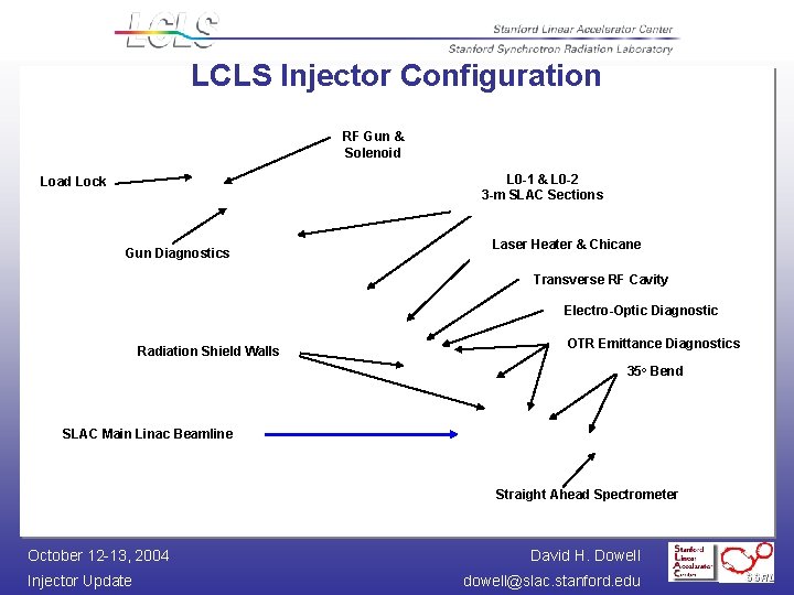 LCLS Injector Configuration RF Gun & Solenoid L 0 -1 & L 0 -2