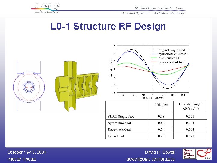 L 0 -1 Structure RF Design October 12 -13, 2004 Injector Update David H.