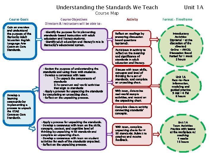 Understanding the Standards We Teach Course Map Course Goals Gain an overview and understand