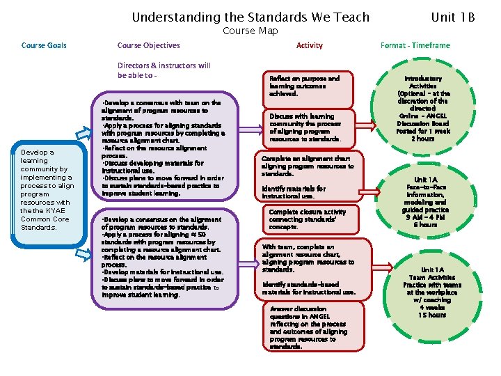 Understanding the Standards We Teach Course Map Course Goals Course Objectives Directors & instructors