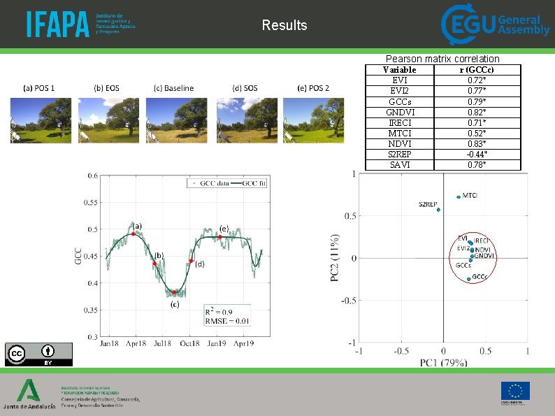 Results Pearson matrix correlation Variable EVI 2 GCCs GNDVI IRECI MTCI NDVI S 2