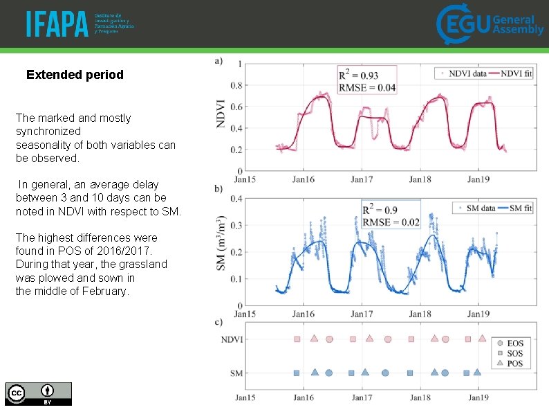 Extended period The marked and mostly synchronized seasonality of both variables can be observed.