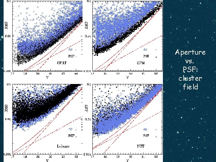 Aperture vs. PSF: cluster field 