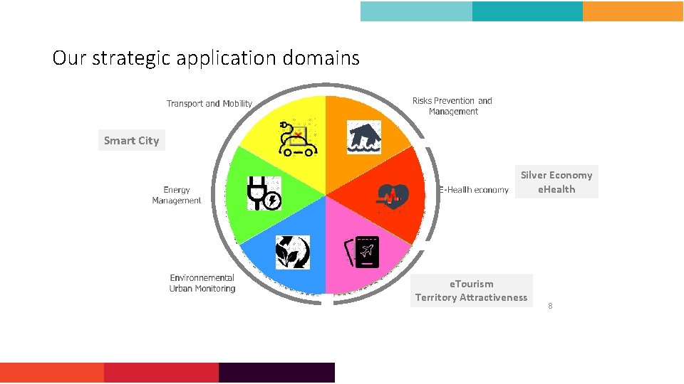 Our strategic application domains Smart City Silver Economy e. Health e. Tourism Territory Attractiveness