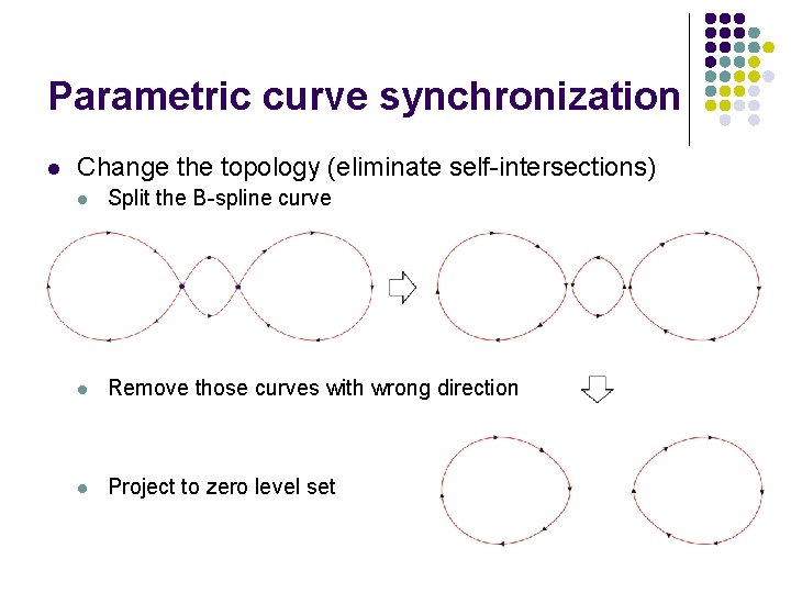 Parametric curve synchronization l Change the topology (eliminate self-intersections) l Split the B-spline curve
