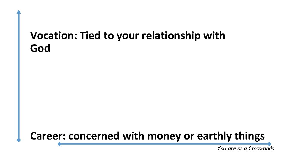 Vocation: Tied to your relationship with God Career: concerned with money or earthly things