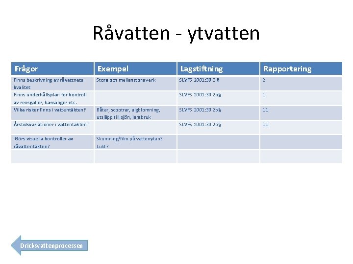 Råvatten - ytvatten Frågor Exempel Lagstiftning Rapportering Finns beskrivning av råvattnets kvalitet Finns underhållsplan