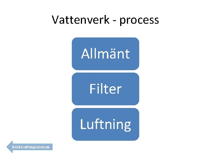 Vattenverk - process Allmänt Filter Luftning Dricksvattenprocessen 