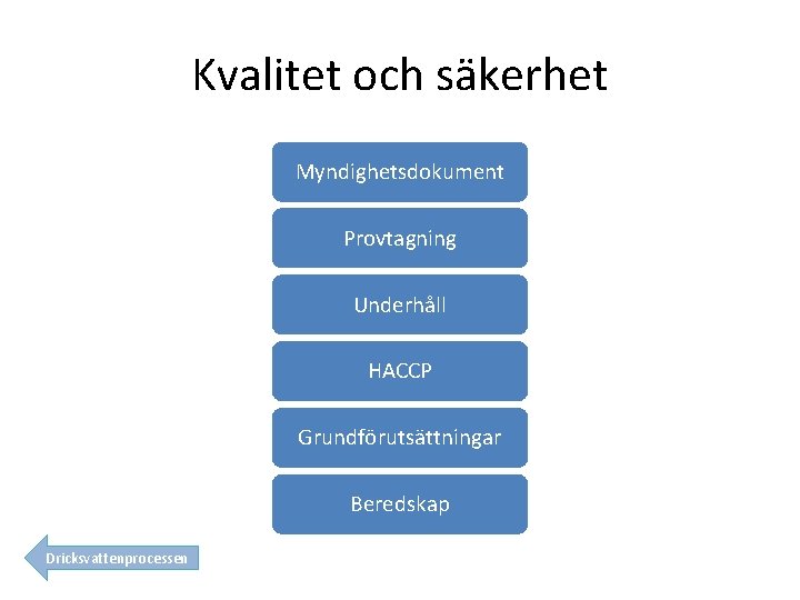 Kvalitet och säkerhet Myndighetsdokument Provtagning Underhåll HACCP Grundförutsättningar Beredskap Dricksvattenprocessen 