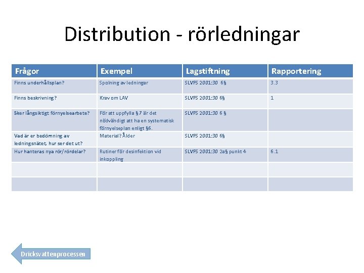 Distribution - rörledningar Frågor Exempel Lagstiftning Rapportering Finns underhållsplan? Spolning av ledningar SLVFS 2001: