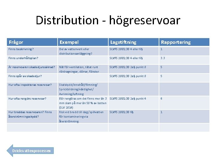 Distribution - högreservoar Frågor Exempel Lagstiftning Rapportering Finns beskrivning? Del av vattenverk eller distributionsanläggning?